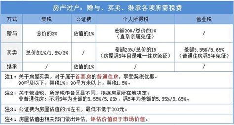 上海房产交易税费征收标准