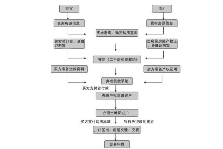 单位房转让有哪些手续和费用