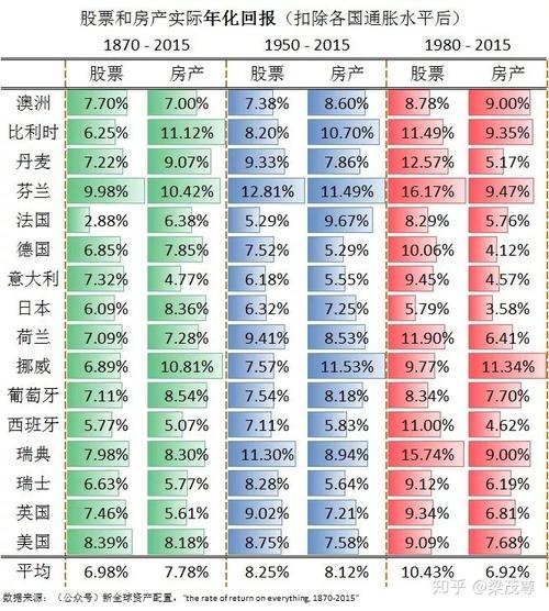 投资房产收益最高