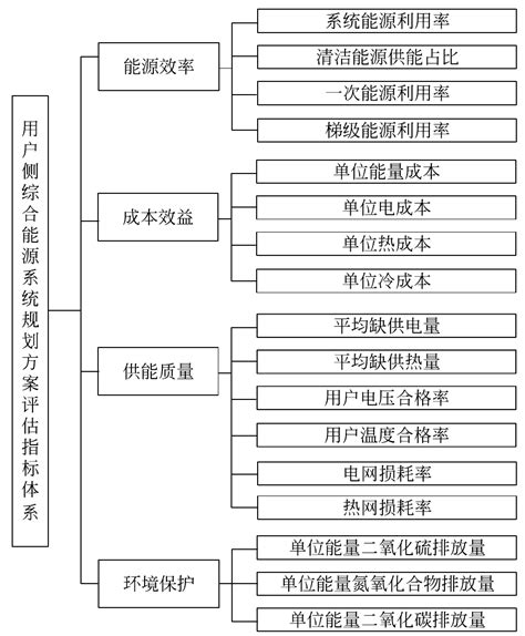 装修能源利用指标包括