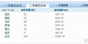 深圳楼市动态新房与二手房住宅成交分析