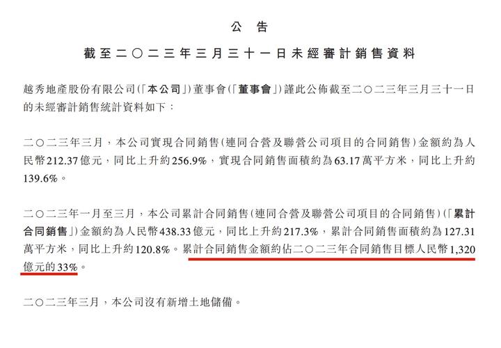 越秀地产月份合同销售额破亿，稳健增长展现市场信心