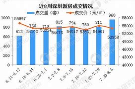 深圳楼市新政首周变化解析