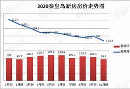 11月34城二手房价格上调