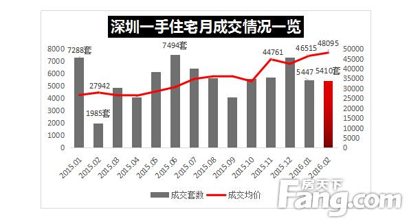 深圳关于建立二手住房成交参考价格发布机制的通知