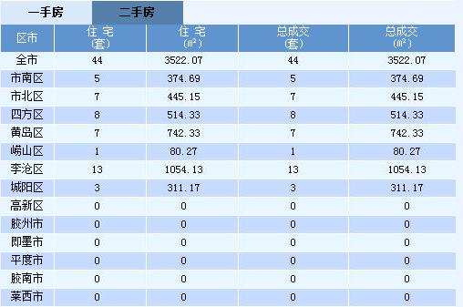 深圳楼市动态新房与二手房成交分析