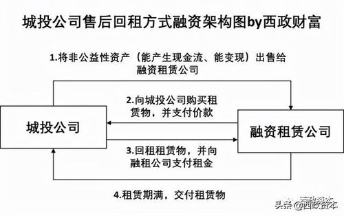 城市更新投融资新玩法，怎么让老城区焕发新活力？